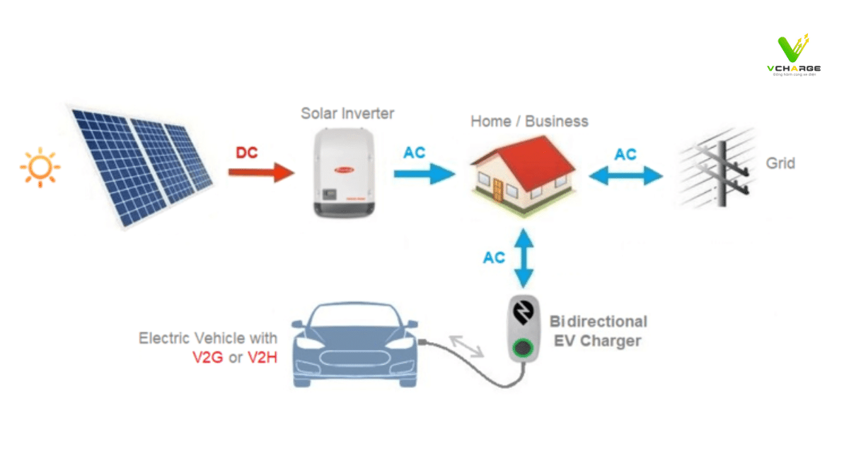 Cách Thức Hoạt Động Sạc Hai Chiều