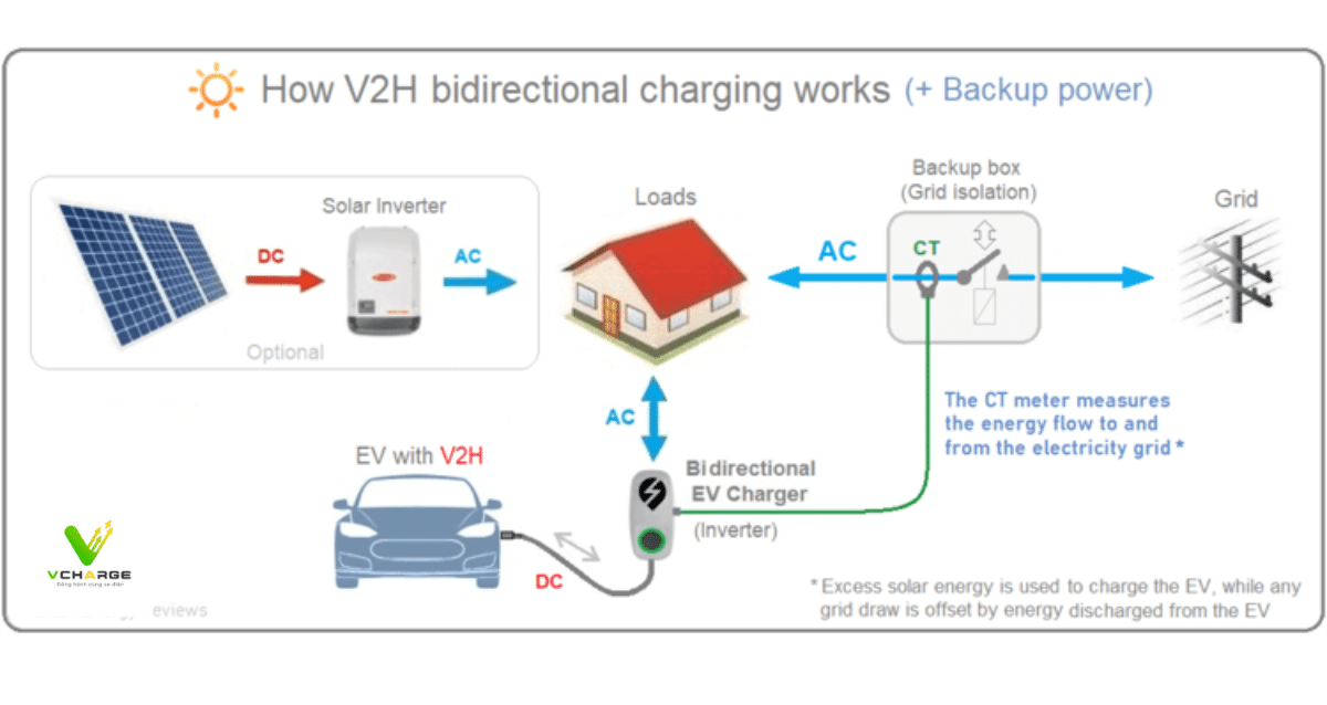 Xe Nối Hệ Thống Điện Gia Đình - V2H