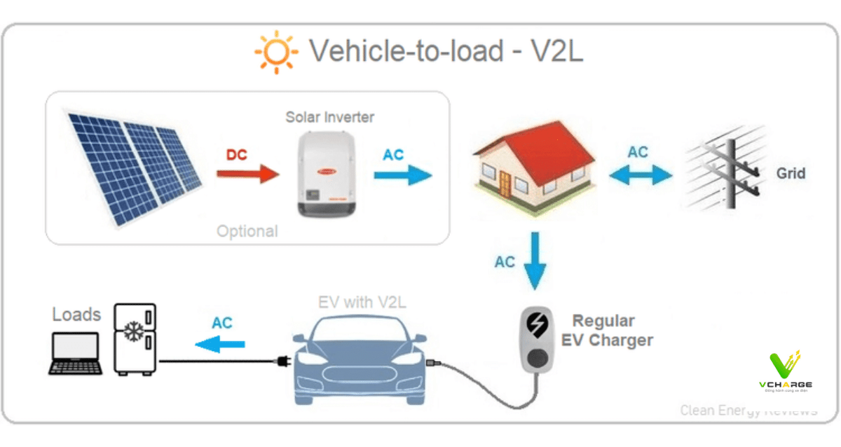 Sơ đồ dòng năng lượng cơ bản của EV