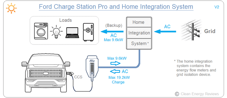 Sơ đồ dòng điện của hệ thống tích hợp Pro và Home của trạm sạc Ford