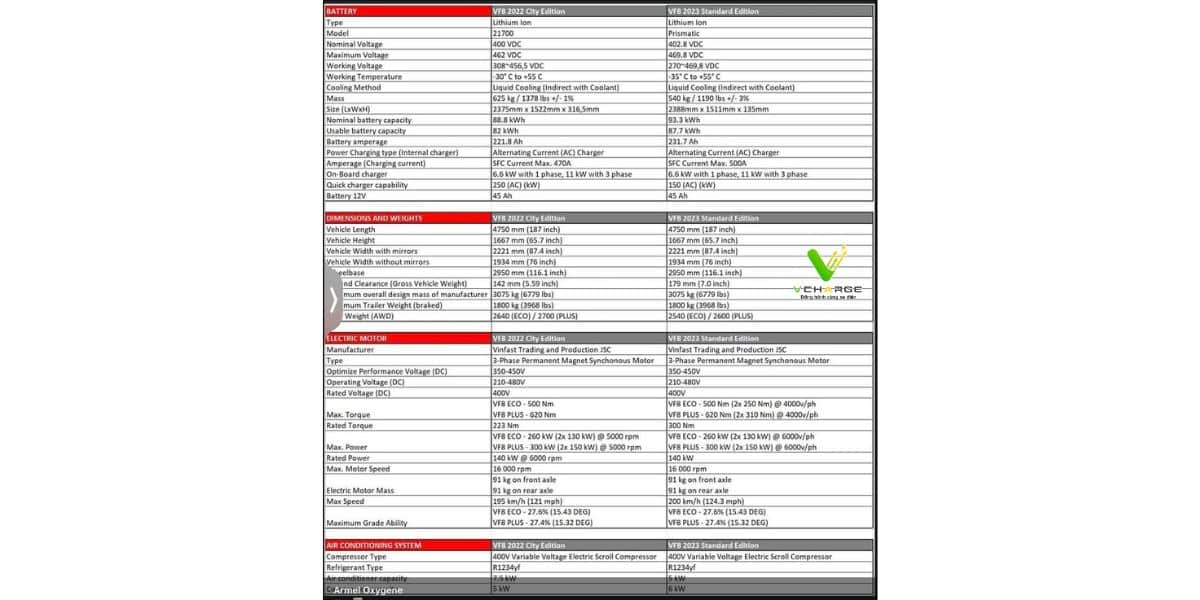 So sánh bảng thông số kỹ thuật của VinFast VF8 bản 2022 và 2023