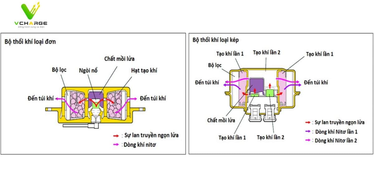 3 giai đoạn hoạt động của túi khí