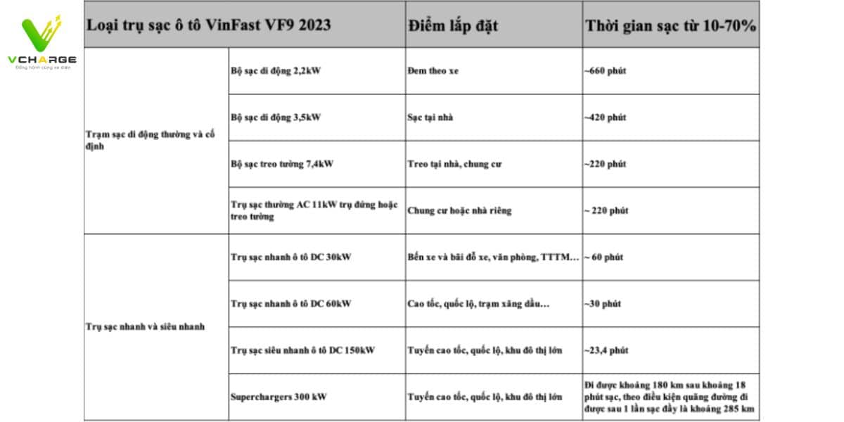 Các loại sạc cho xe VinFast VF9